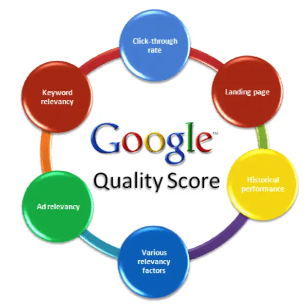 What Is Quality Score in Google Ads and How Does It Work? Image Source: Blue Water Marketing