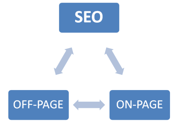 On-page and Off-page Optimization. Image Source: QuoteMantra