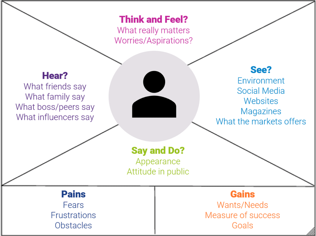 What is an Empathy Map and How to Use it for Marketing? Image Source: Bootcamp - UX Collective