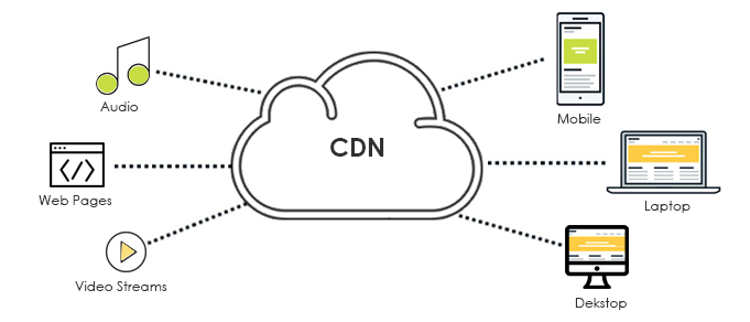 CDN services. Image Source: Real Trainings