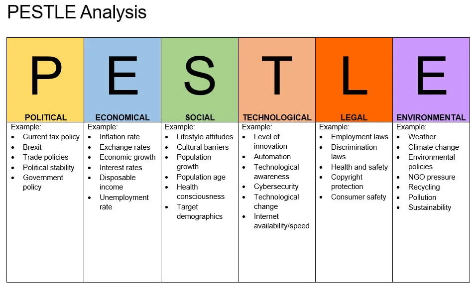 Understanding PESTLE Analysis. Image Source: Impact Innovation