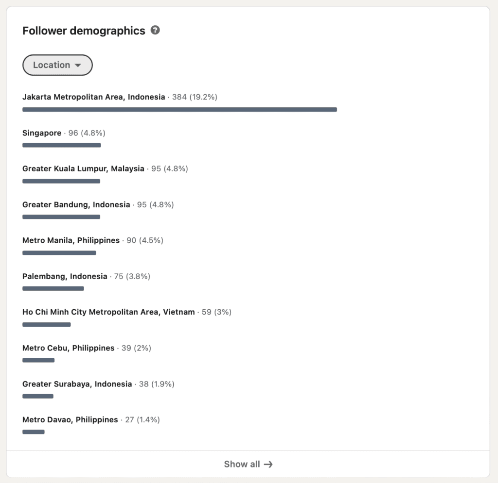 Geographical Breakdown