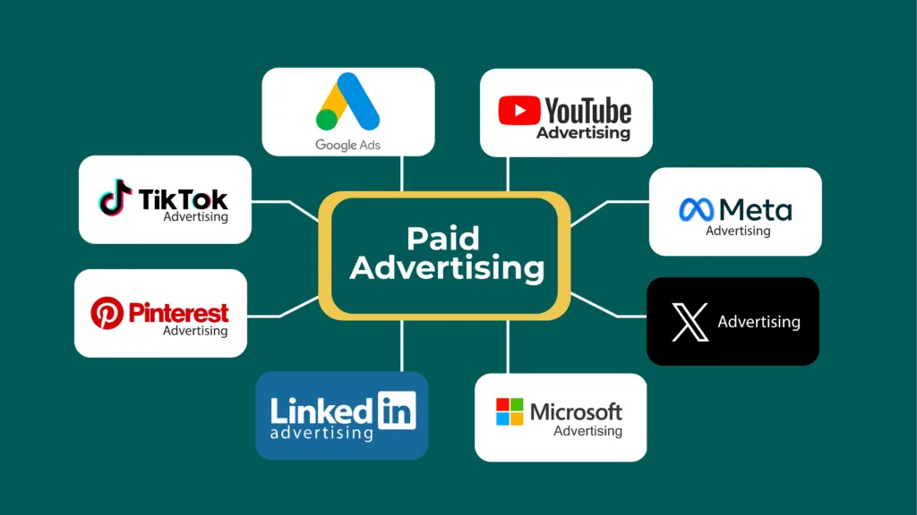 Types of Paid Advertising Channels. Image Source: First Page Strategy