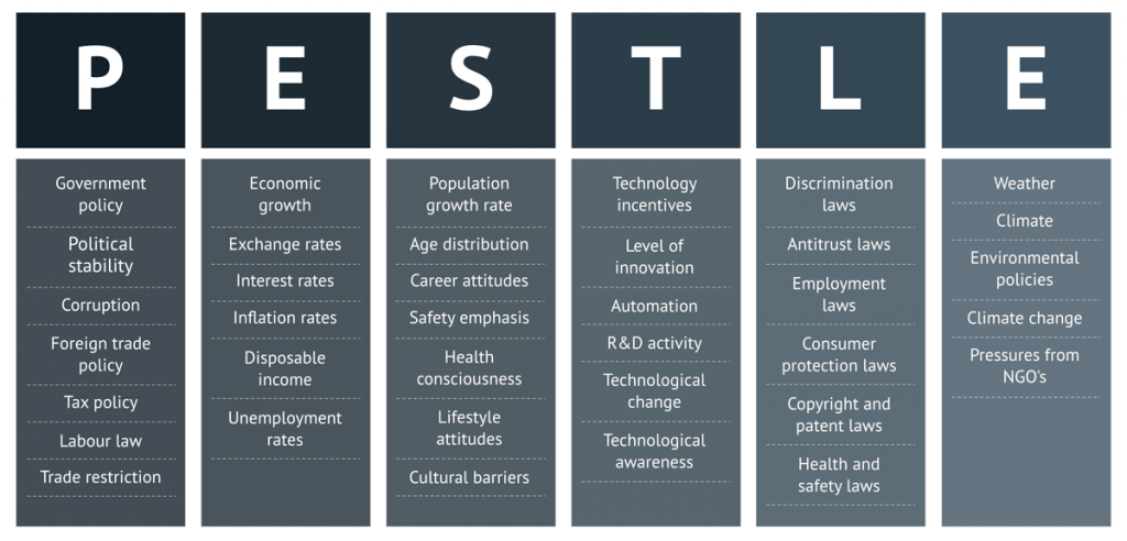 Steps to Conduct PESTLE Analysis for Your Business. Image Source: Consulterce