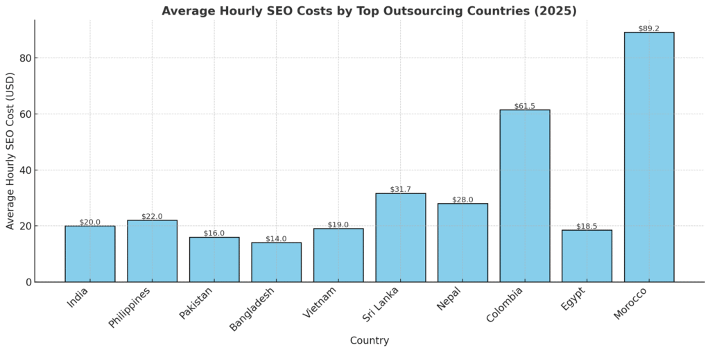 Average Hourly SEO Costs in the Top 10 Cheapest Outsourcing Countries (2025)