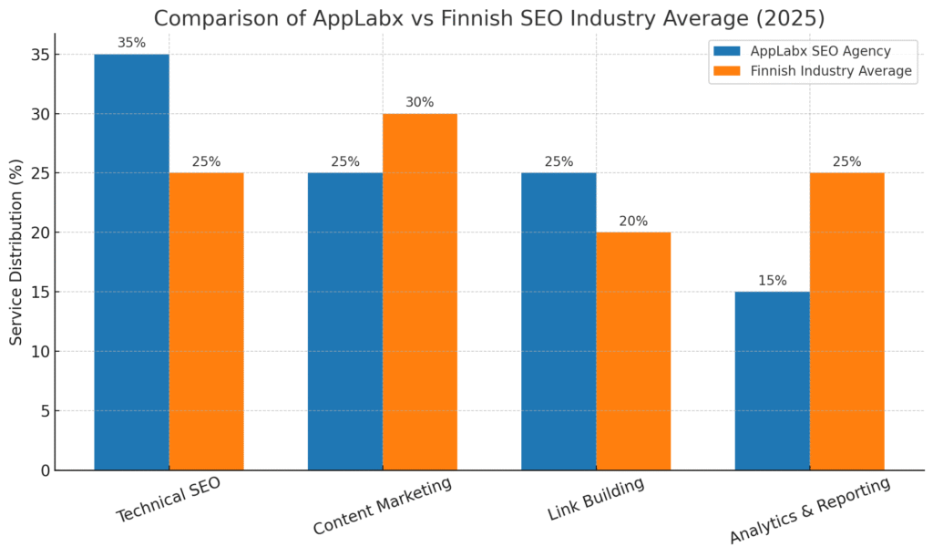 AppLabx SEO Service Distribution vs Finnish Industry Average (2025)