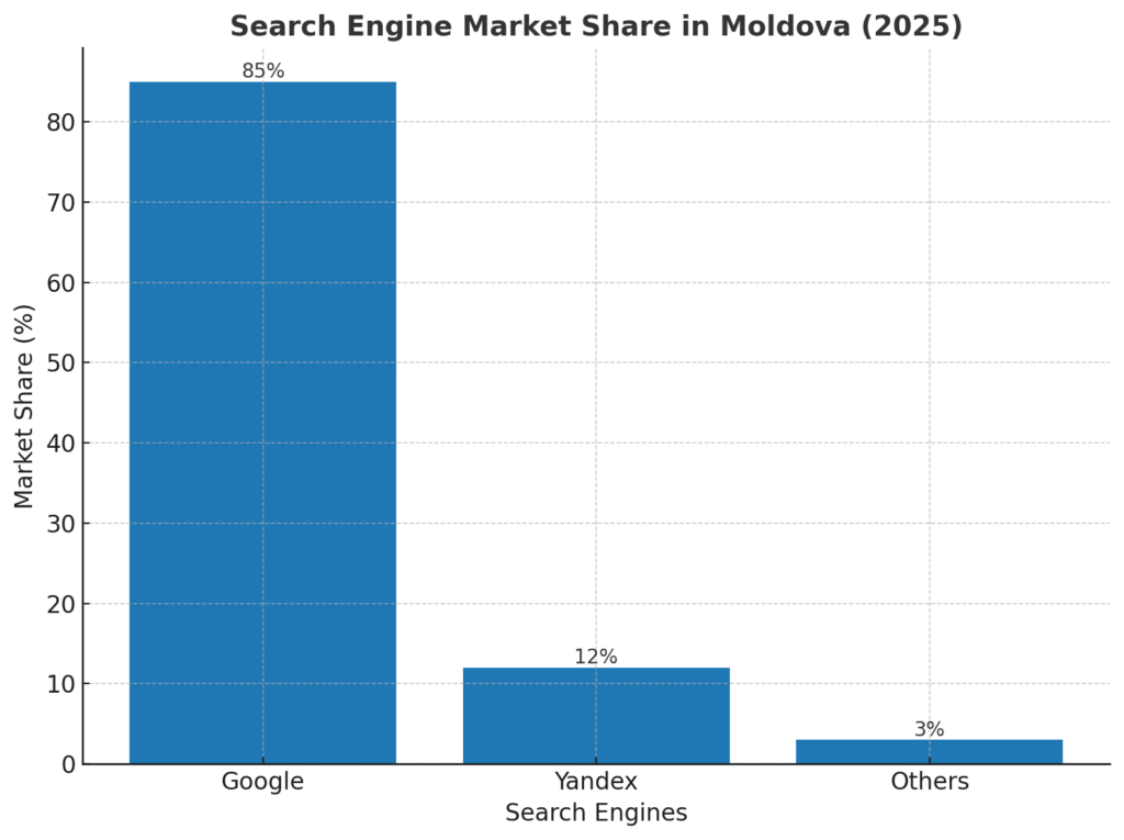 Search Engine Market Share in Moldova (2025)