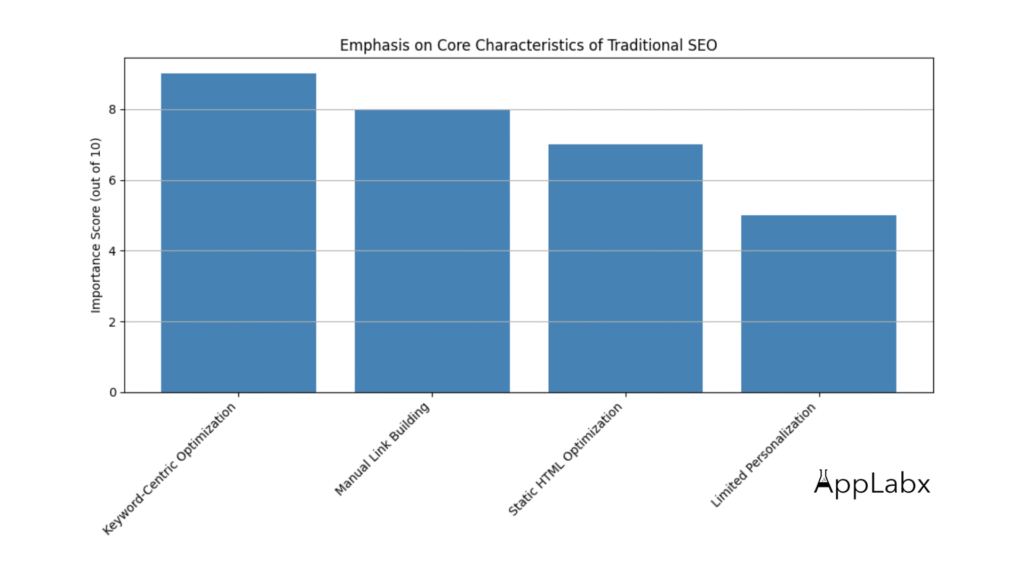 Emphasis On Core Characteristics Of Traditional SEO