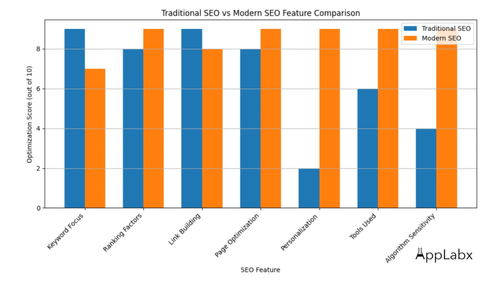 Traditional SEO Vs Modern SEO Feature Comparison