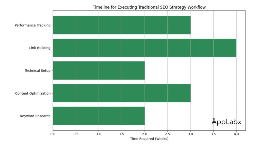 Traditional SEO Strategy Workflow Timeline