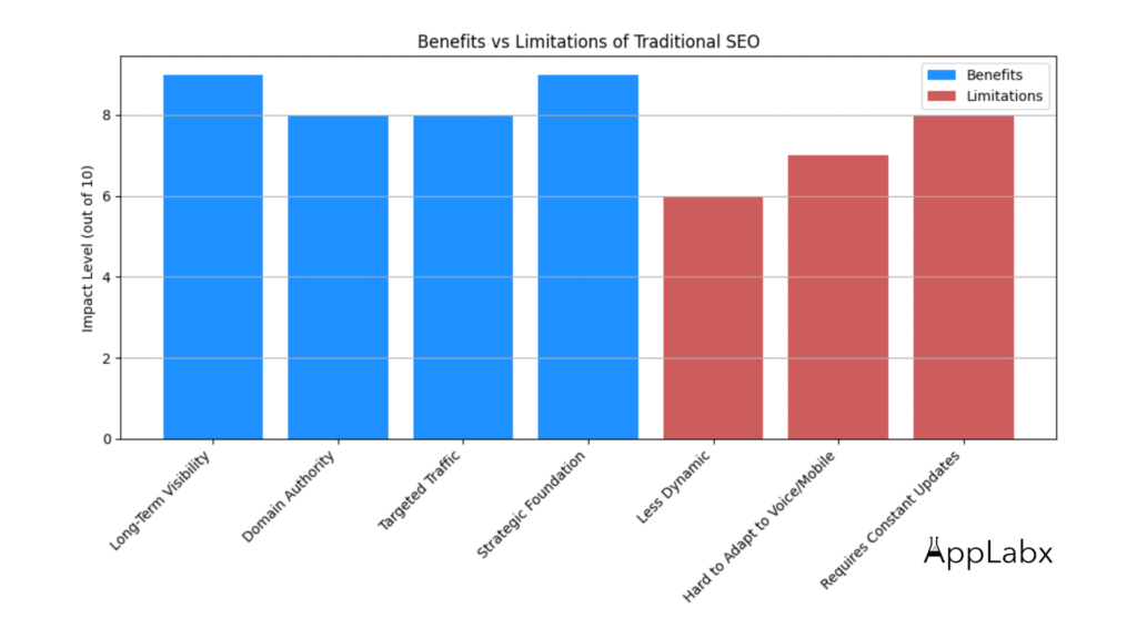 Benefits Vs Limitations Of Traditional SEO