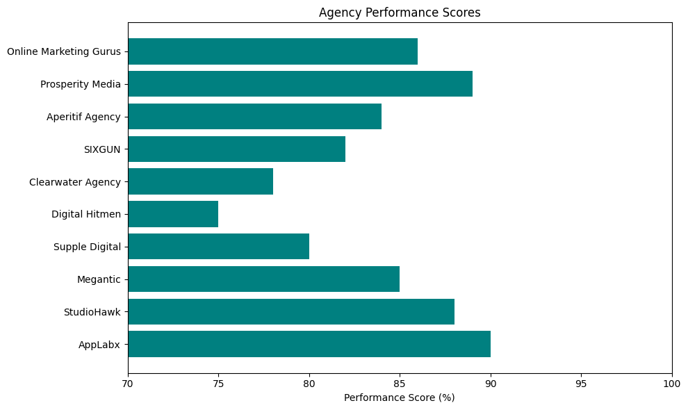 SEO Agency Performance Score in Australia