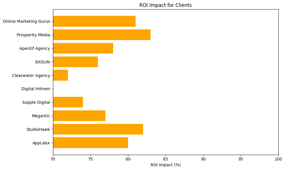 SEO Agency ROI impact in Australia