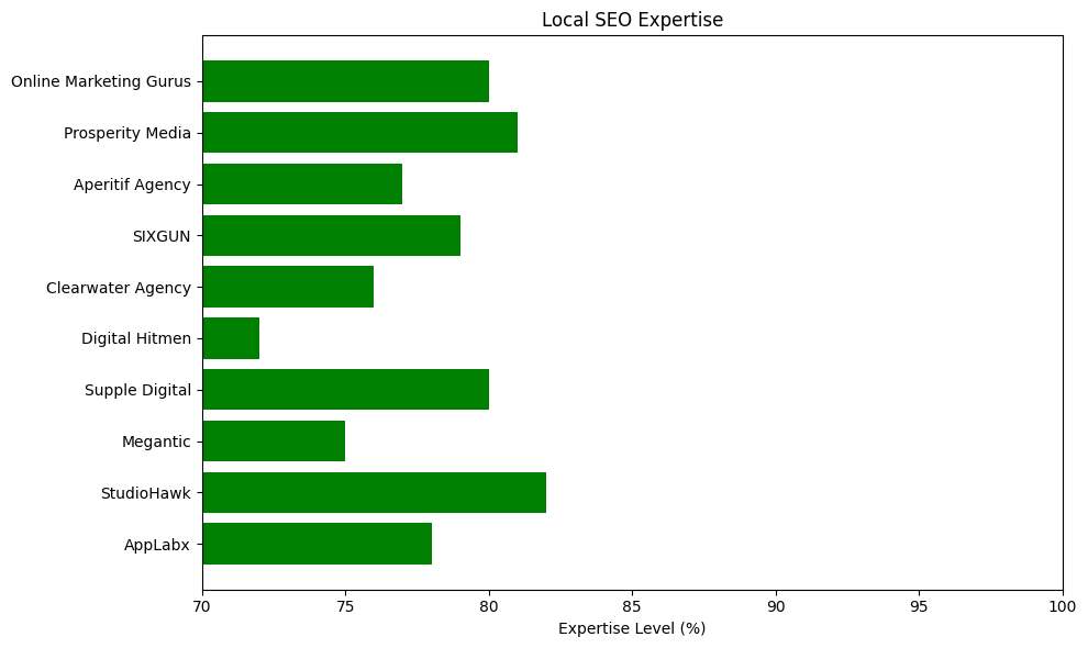 Local SEO expertise for SEO Agencies in Australia