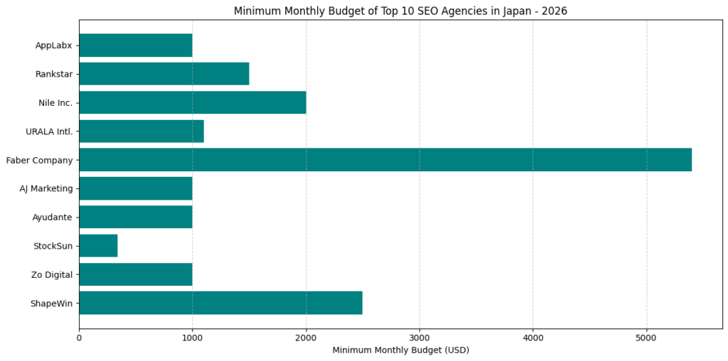 Minimum Monthly Budget Of Top 10 SEO Agencies In Japan - 2026