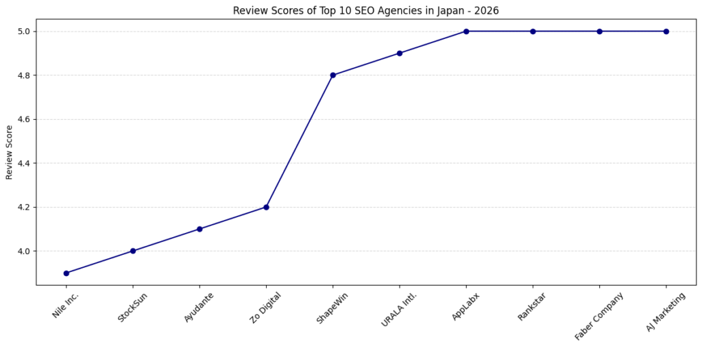 Review Scores Of Top 10 SEO Agencies In Japan - 2026
