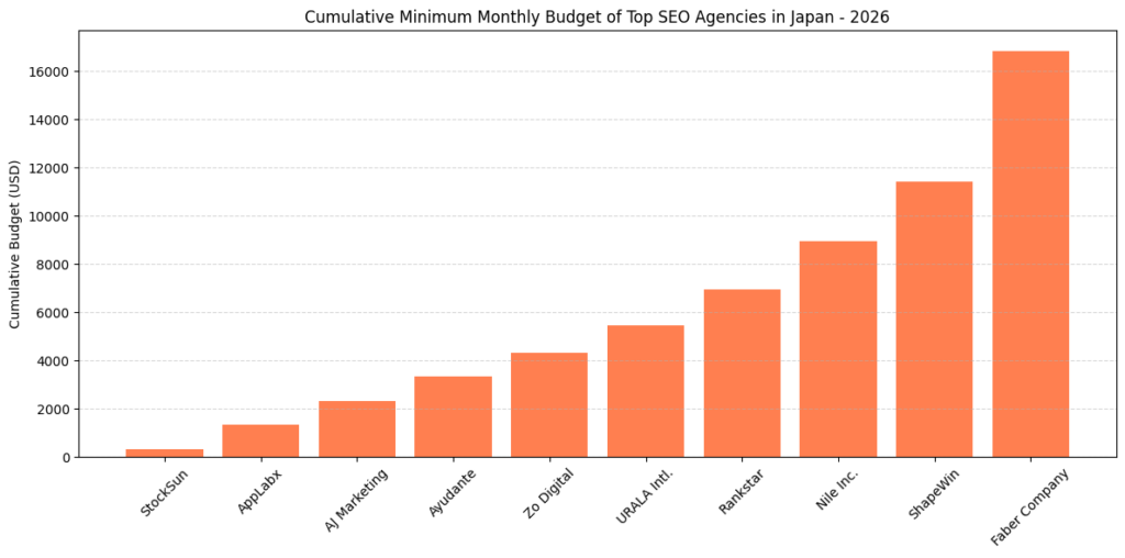 Cumulative Minimum Monthly Budget Of Top SEO Agencies In Japan - 2026