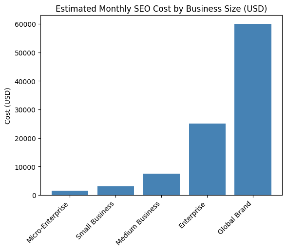 Estimated Monthly SEO Cost by Business Size