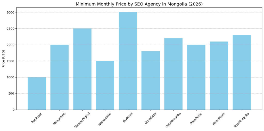 Minimum Monthly Price By SEO Agency In Mongolia (2026)