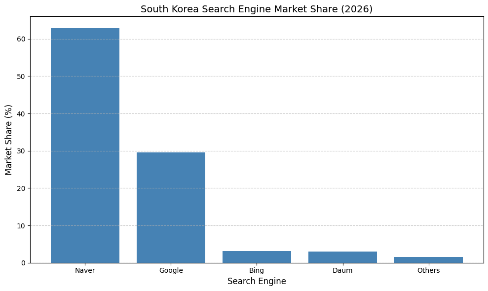 South Korea Search Engine Market Share (2026)