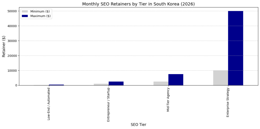 Monthly SEO Retainers By Tier In South Korea (2026)