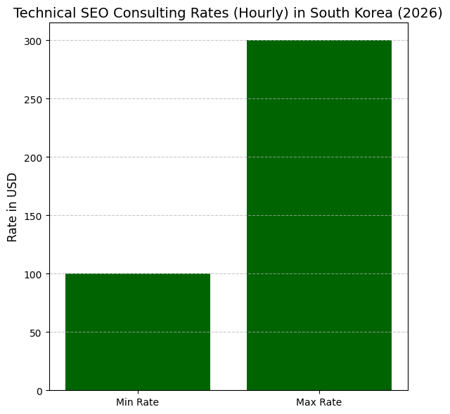 Technical SEO Consulting Rates (Hourly) In South Korea (2026)