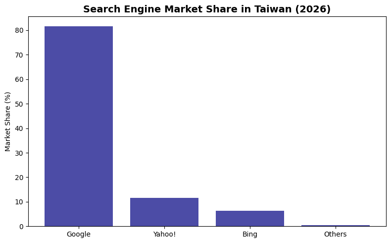 Search Engine Market Share in Taiwan (2026)