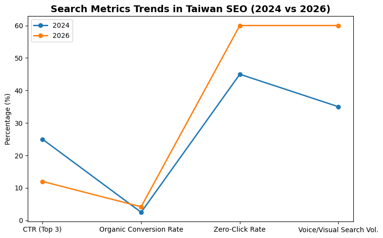 Search Metrics Trends In Taiwan SEO (2024 Vs 2026)