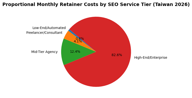 Proportional Monthly Retainer Costs By SEO Service Tier (Taiwan 2026)