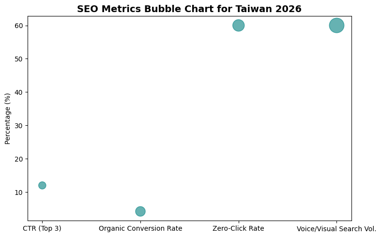SEO Metrics Bubble Chart For Taiwan 2026