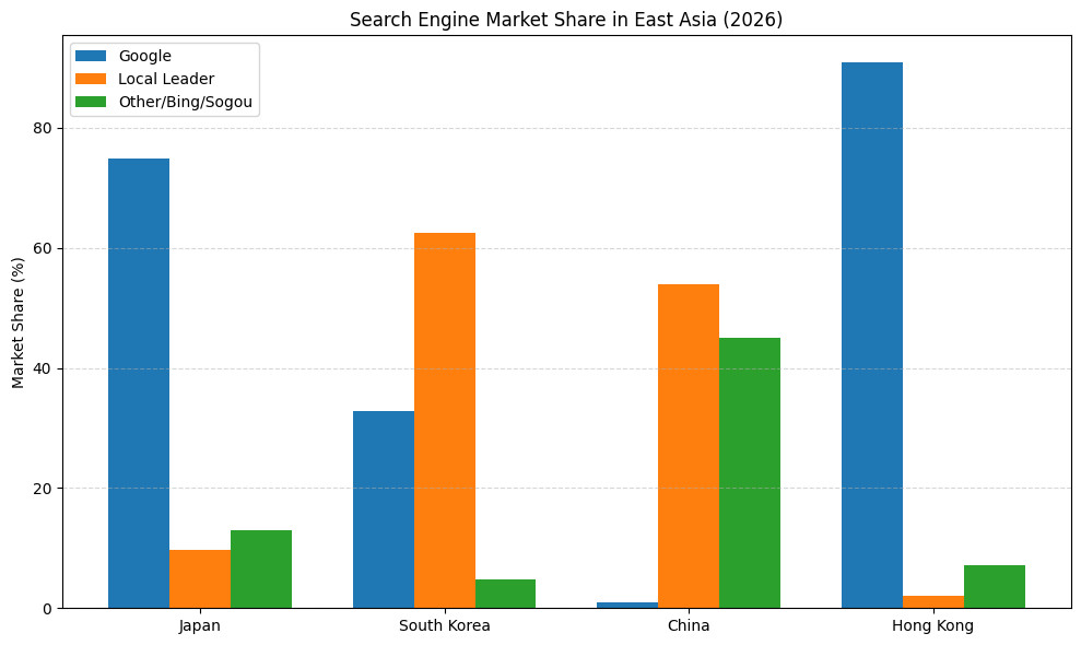 Search Engine Market Share in East Asia (2026)
