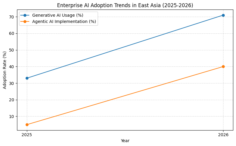 Enterprise AI Adoption Trends in East Asia (2025–2026)

