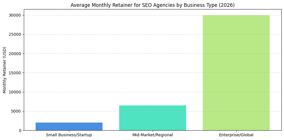 Average Monthly Retainer for SEO Agencies by Business Type (2026)
