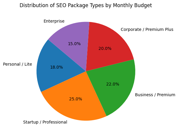 Distribution Of SEO Package Types By Monthly Budget