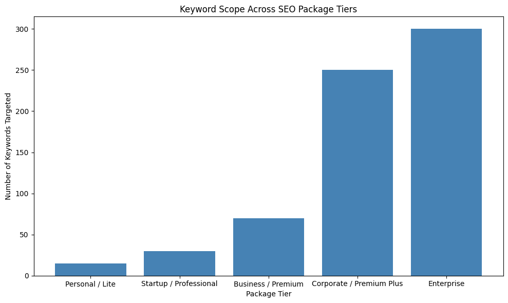 Keyword Scope Across SEO Package Tiers