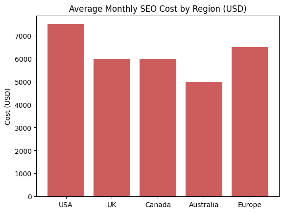 Average Monthly SEO Cost by Region