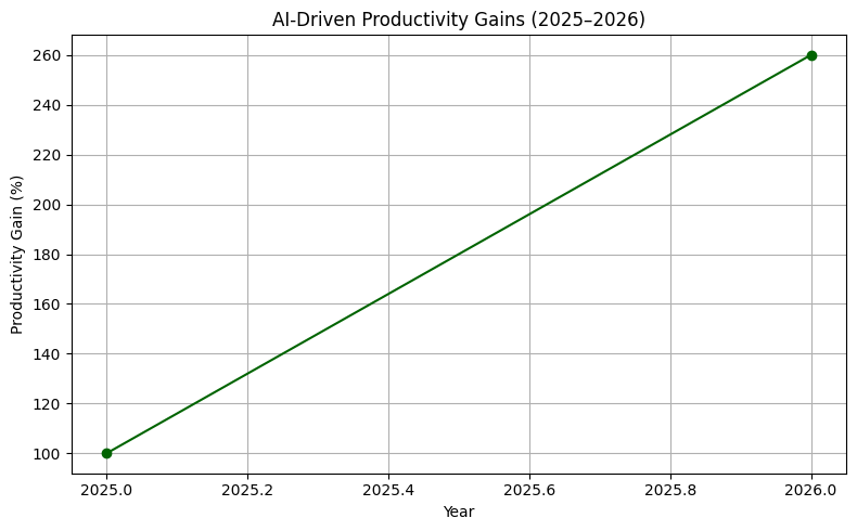 AI-Driven Productivity Gains (2025–2026)