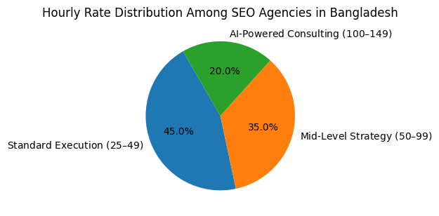 Hourly Rate Distribution Among SEO Agencies In Bangladesh