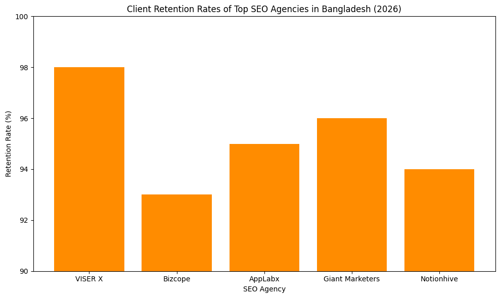 Client Retention Rates Of Top SEO Agencies In Bangladesh (2026)