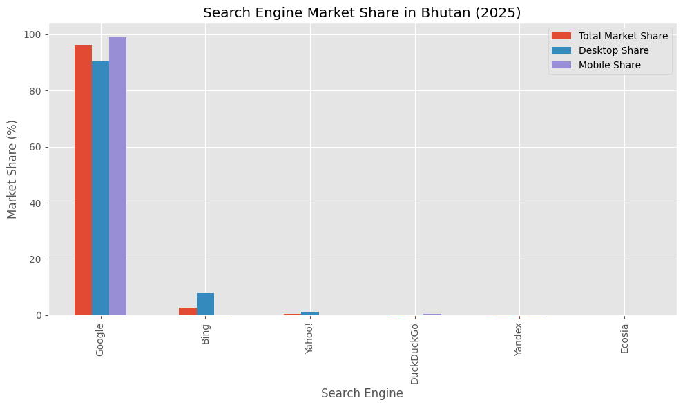 Search Engine Market Share in Bhutan (2025)