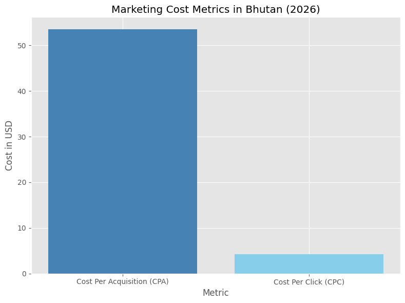 Marketing Cost Metrics in Bhutan (2026)