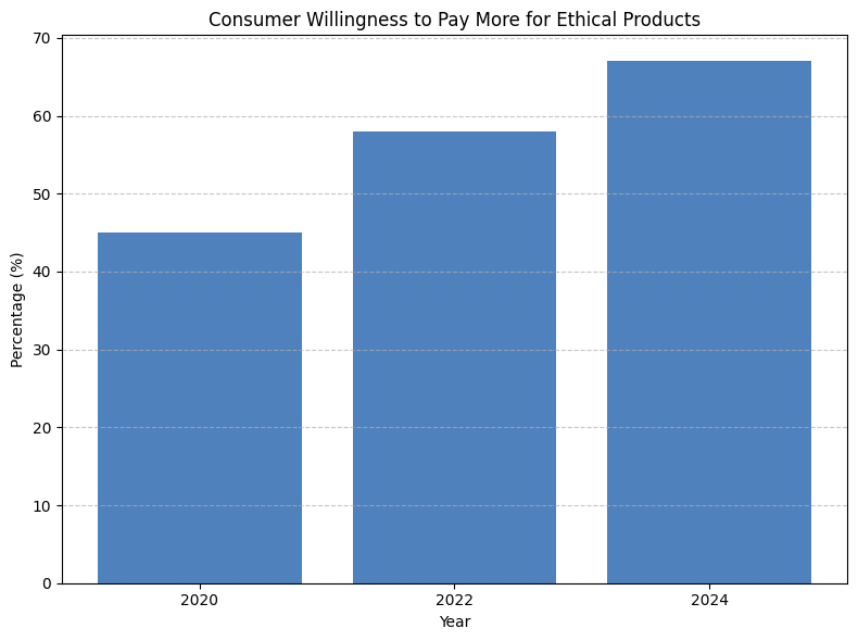 Consumer Willingness to Pay More for Ethical Products (2020–2024)