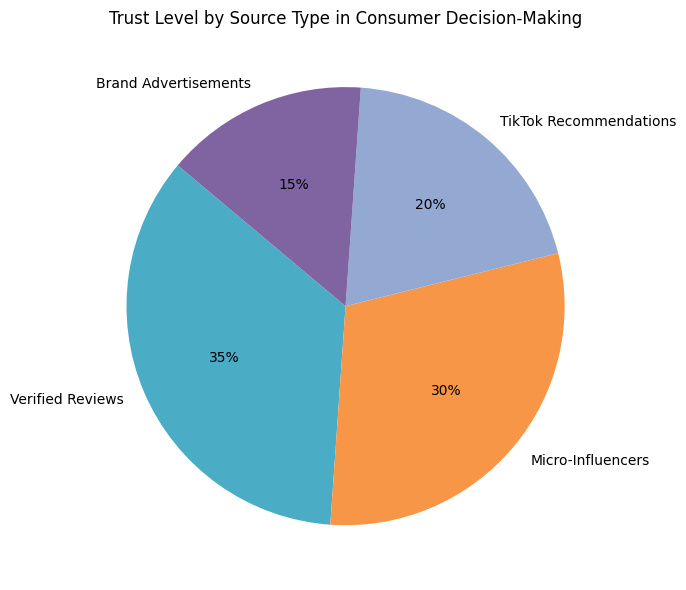 Trust Level by Source Type in Consumer Decision-Making