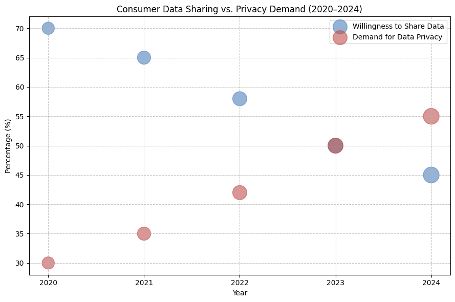 Trend Shift: Willingness to Share Data vs. Privacy Demand (2020–2024)