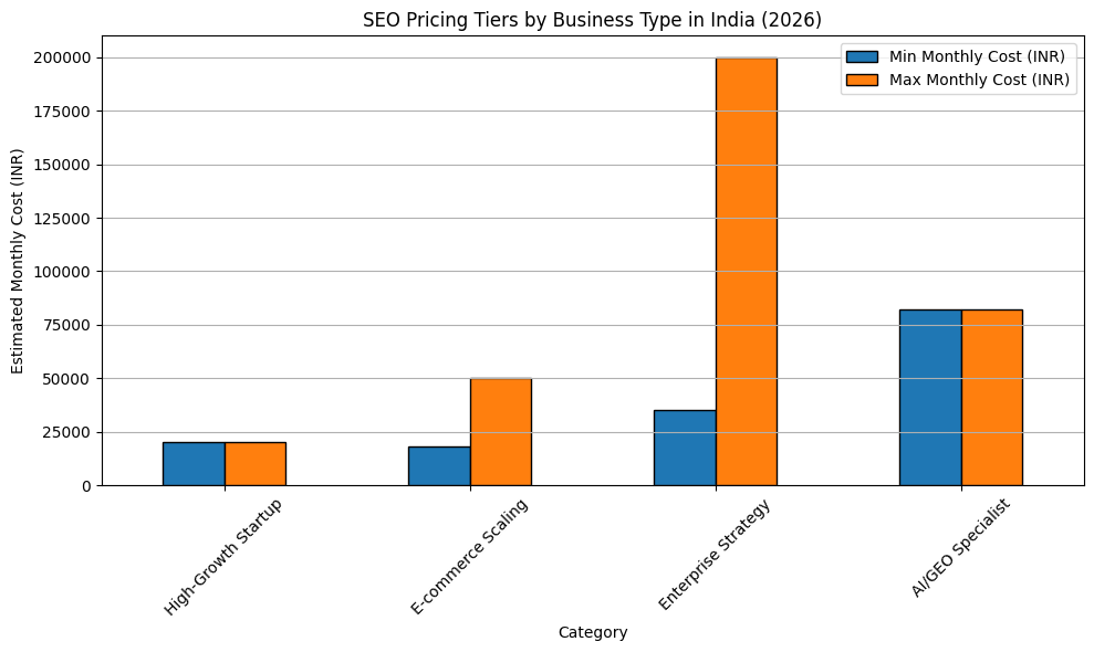 SEO Pricing Tiers By Business Type In India (2026)