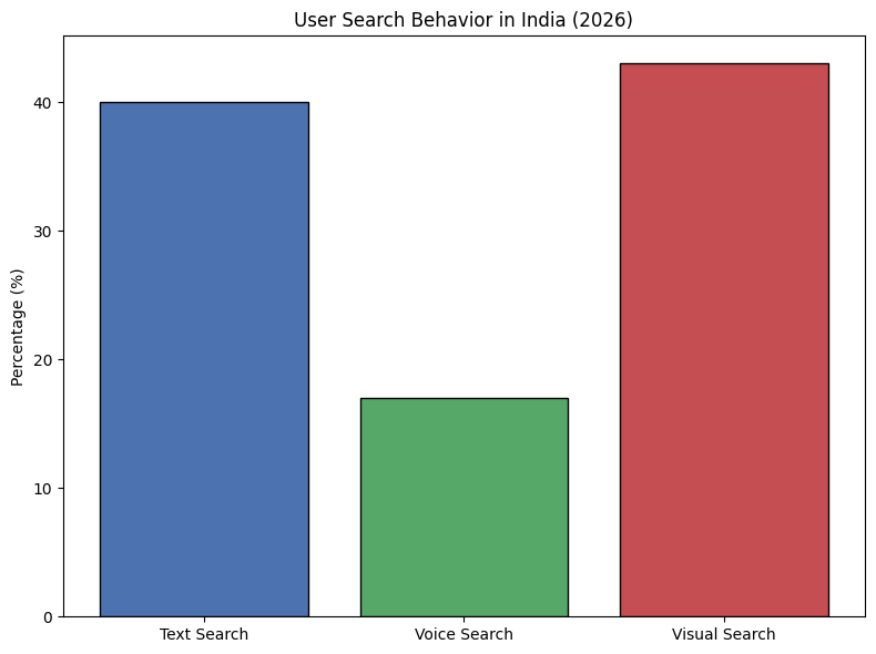 User Search Behavior In India (2026)