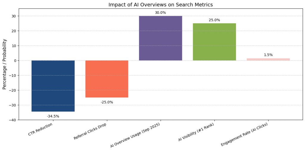 Impact Of AI Overviews On Search Metrics by AppLabx