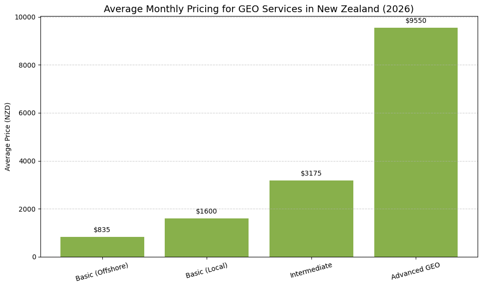 Average Monthly Pricing For GEO Services In New Zealand (2026)