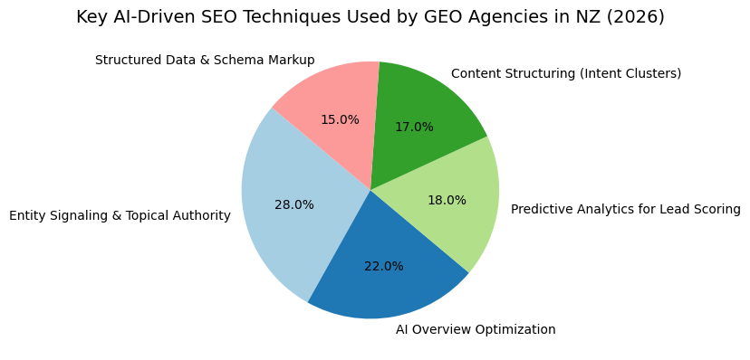 Key AI-Driven SEO Techniques Used By GEO Agencies In NZ (2026) by AppLabx