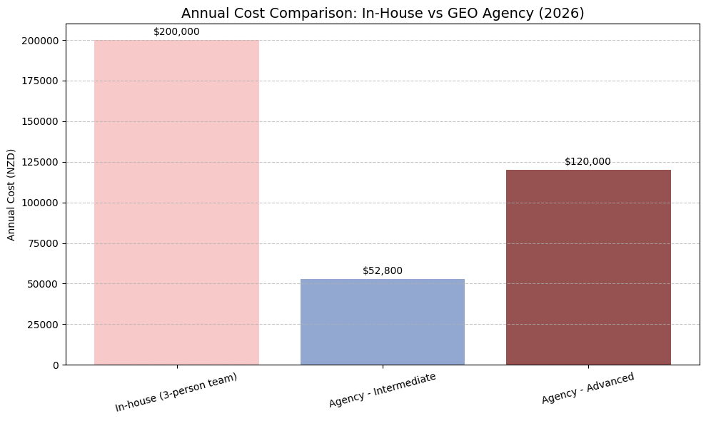 Annual Cost Comparison: In-House Vs GEO Agency (2026) by AppLabx